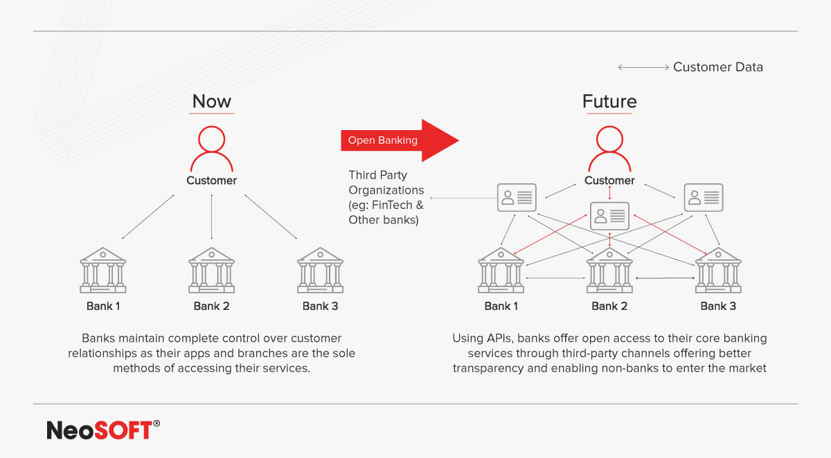 Banking Now vs Future