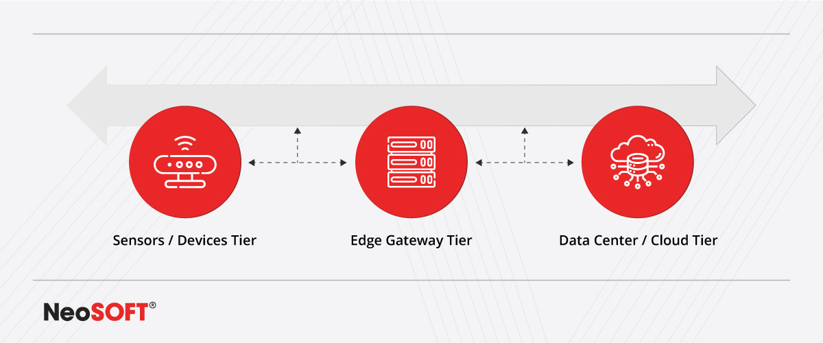 IoT Architecture