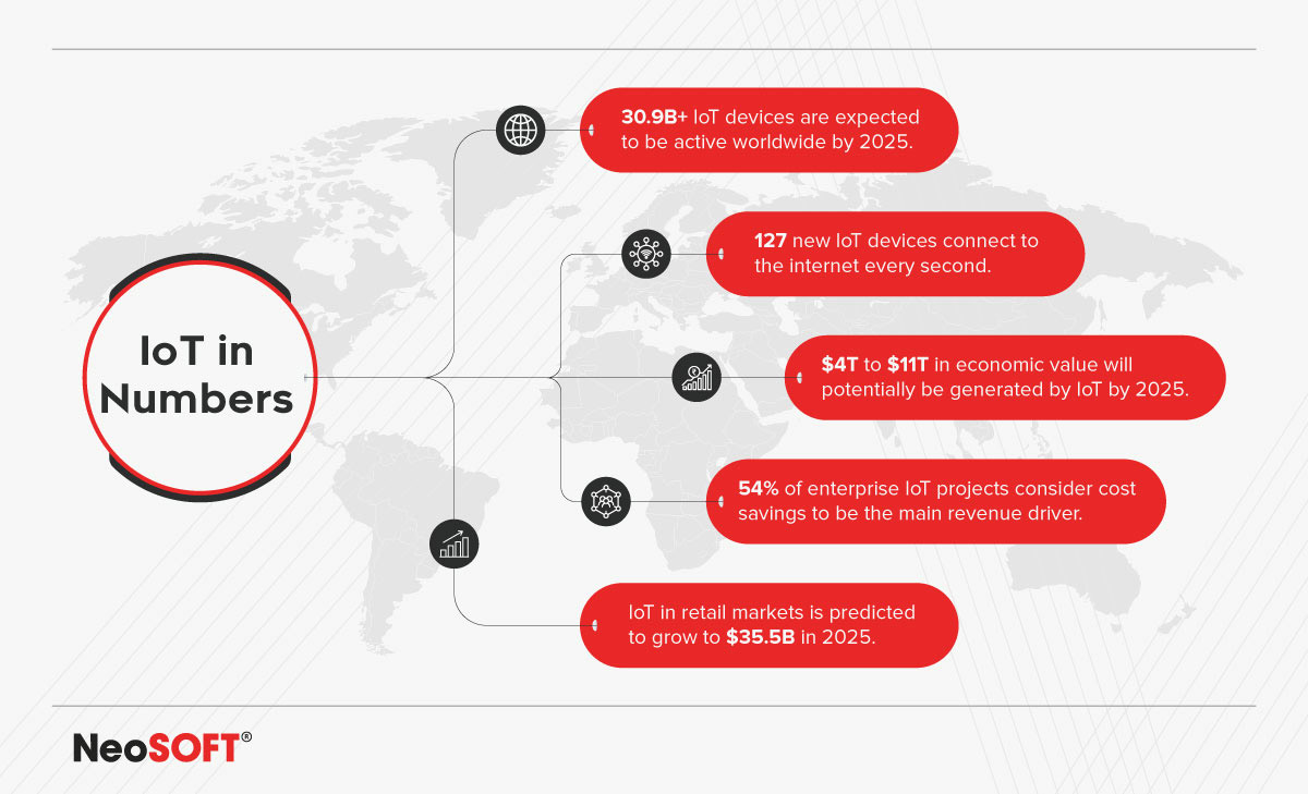 Business Transformation through IoT