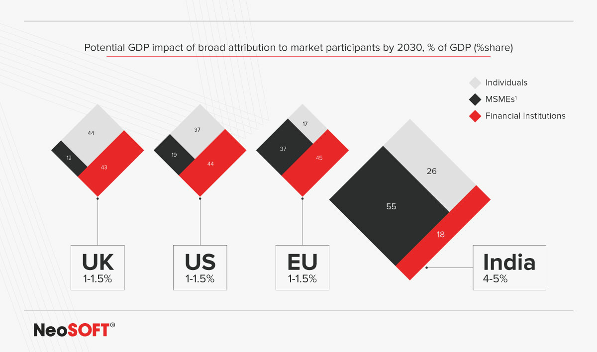 Potential GDP impact