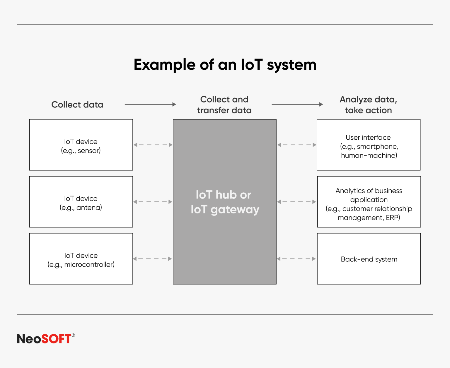 Combining AI and IoT : Building intelligent and Connected systems