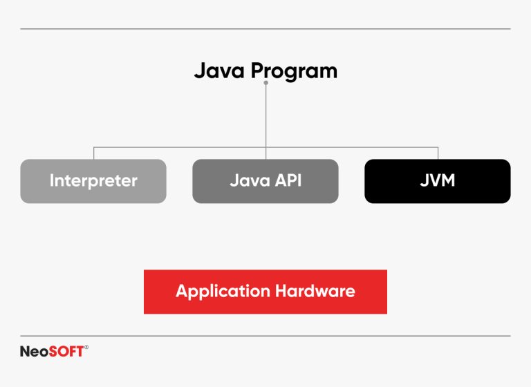 Designing Top-Tier APIs in Java for Web & App Environments.