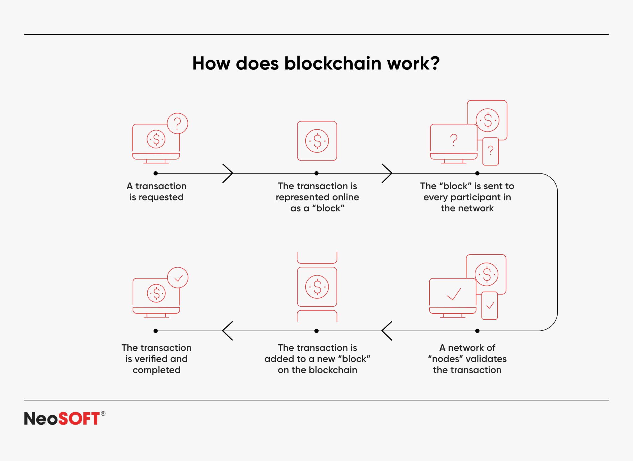 Blockchain Archives - NeoSOFT