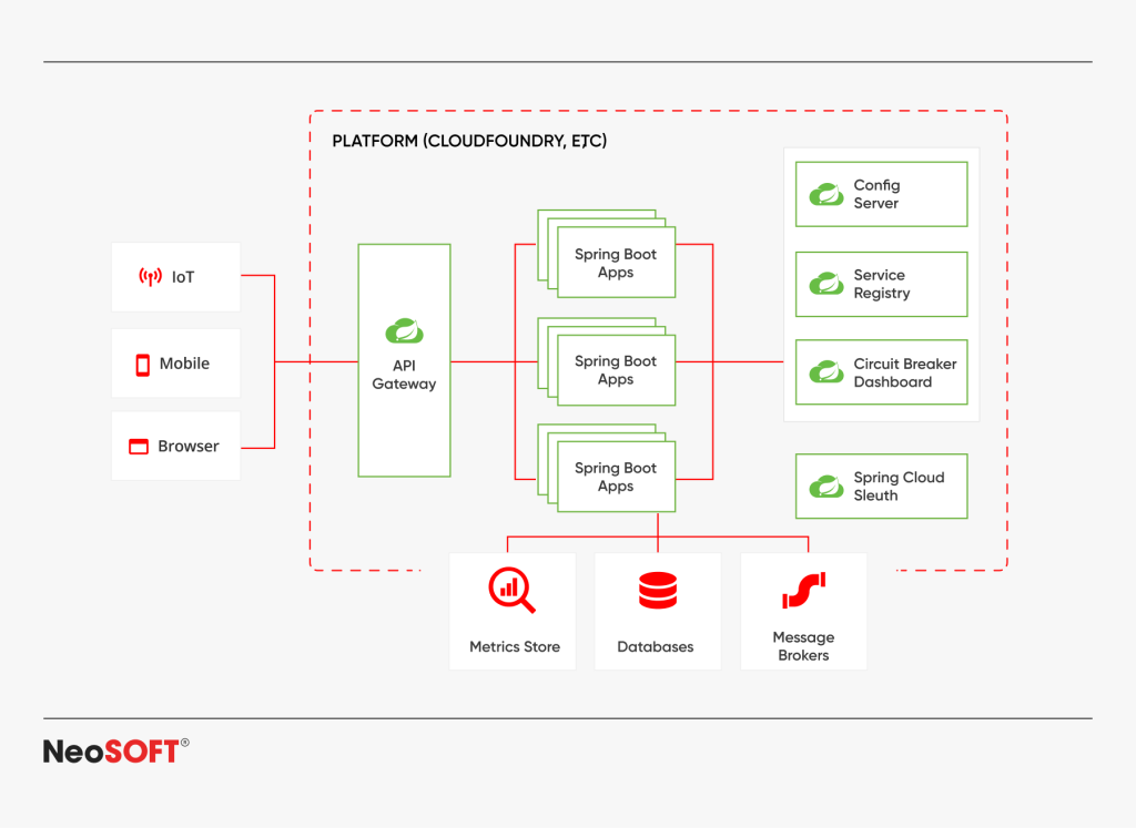 Java and Microservices Architecture: Benefits, Best Practices, and Tools