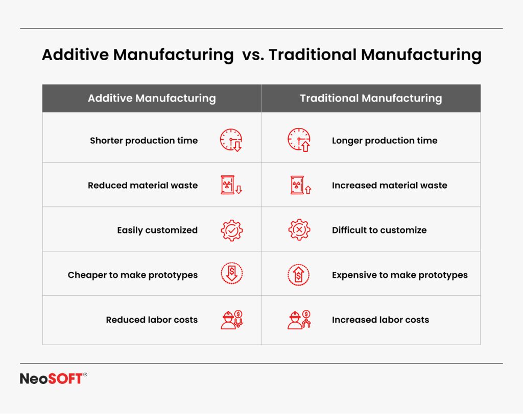 The Role of Additive Manufacturing (3D Printing) in Industry 4.0
