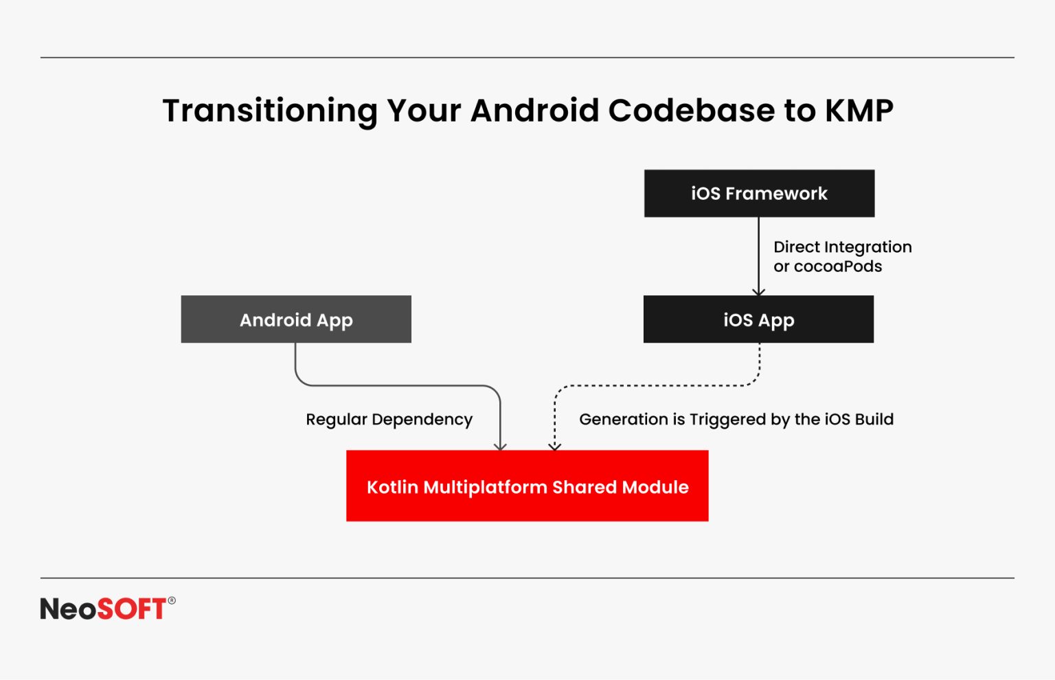 Switching Gears: The Advantages of Adopting Kotlin Multiplatform from ...