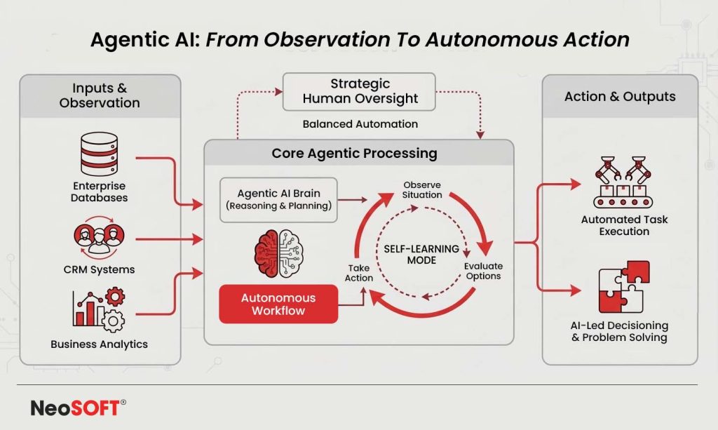 Agentic AI Archives - NeoSOFT